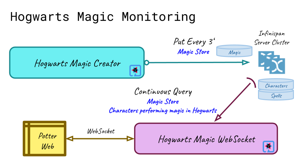 Hogwarts Monitoring WebSocket